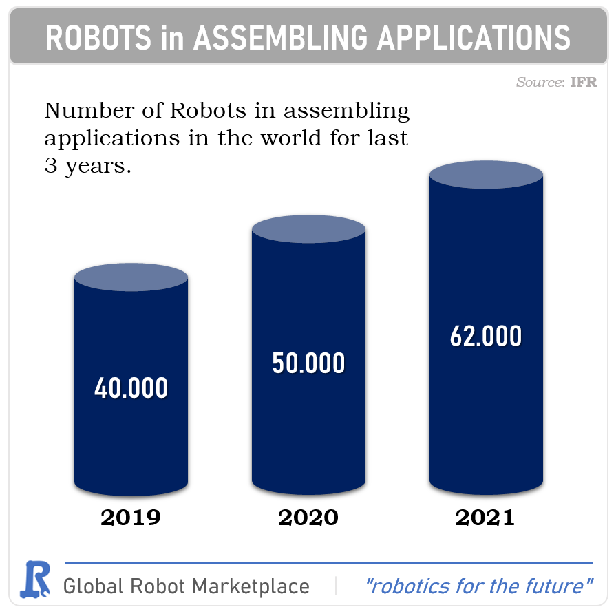 Industrial Robot Usage in Assembling Applications